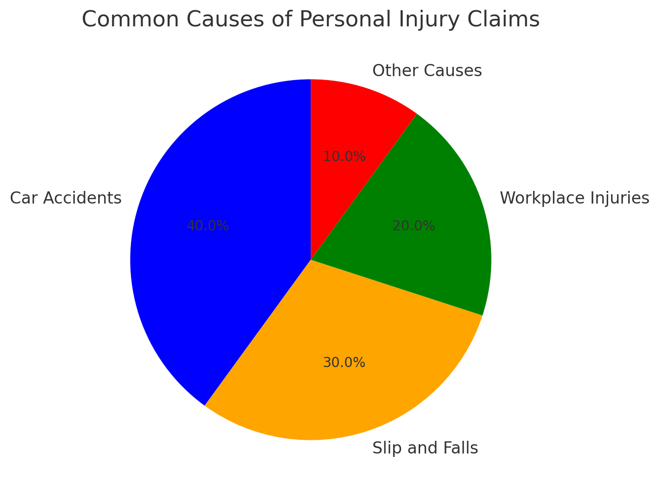 Causes of Personal Injury Claims