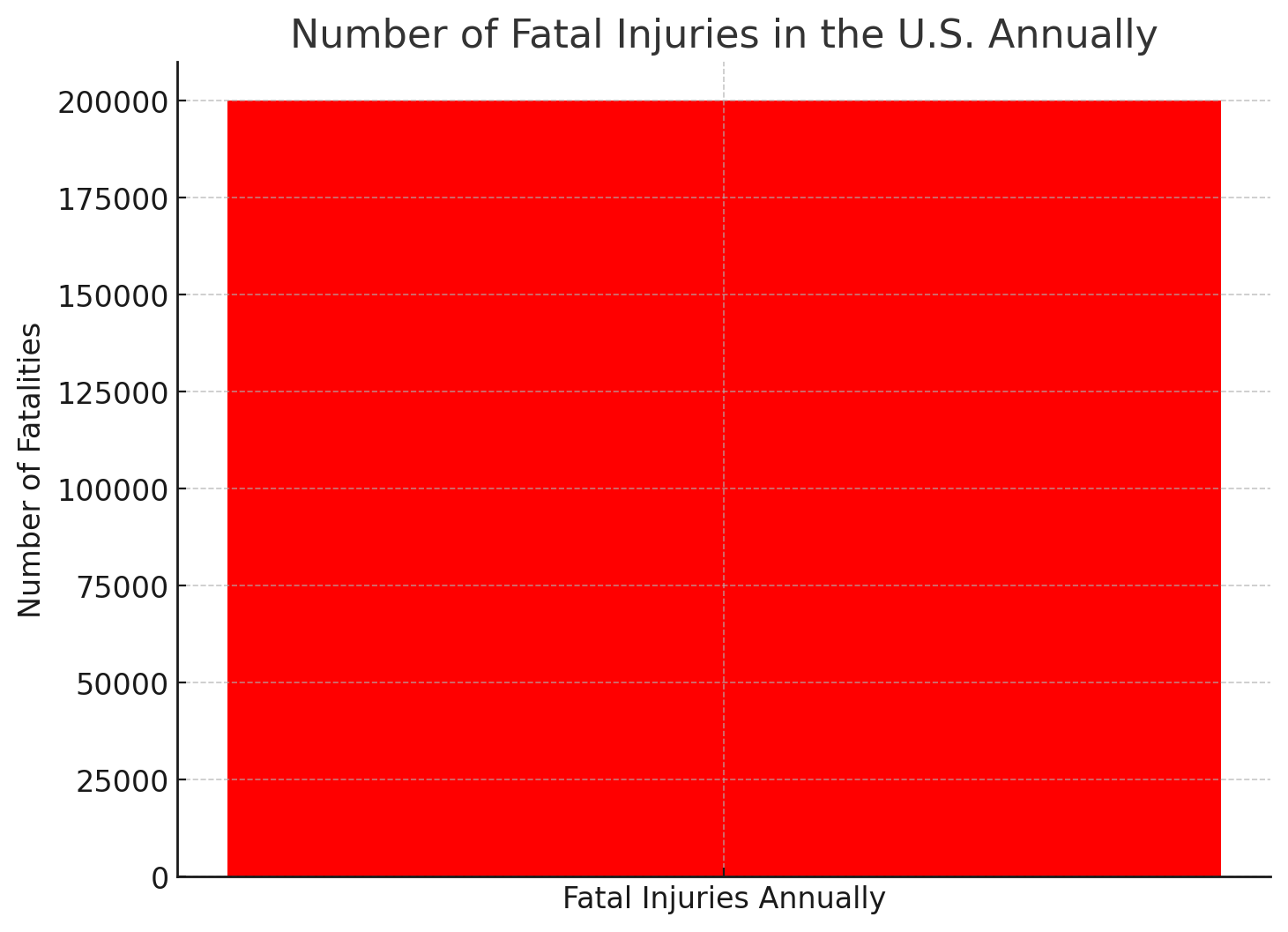 Fatal Injuries Annually