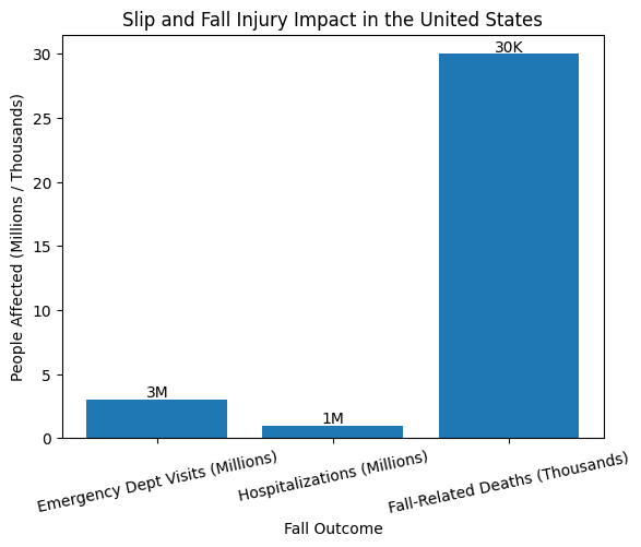 Slip and Fall Impact